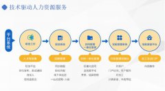 萬億市場規(guī)模政策利好，藍(lán)領(lǐng)人力資源市場賽道發(fā)展前景廣闊